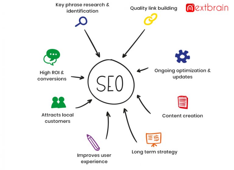 8 Benefits of SEO Services for Your Business - Nextbrain