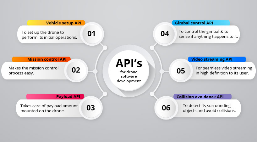 NBCanada APIs For Drone Software Development 1