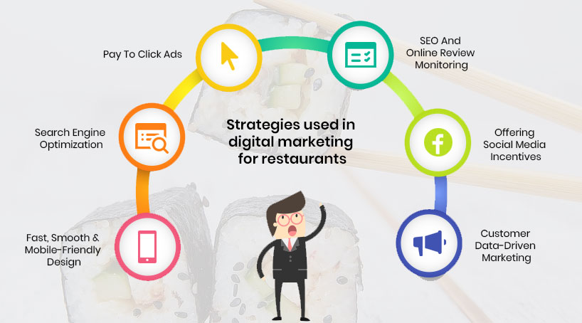 Strategies used in Digital Marketing for Restaurants