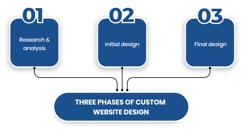 Three Phases of Custom Website Design
