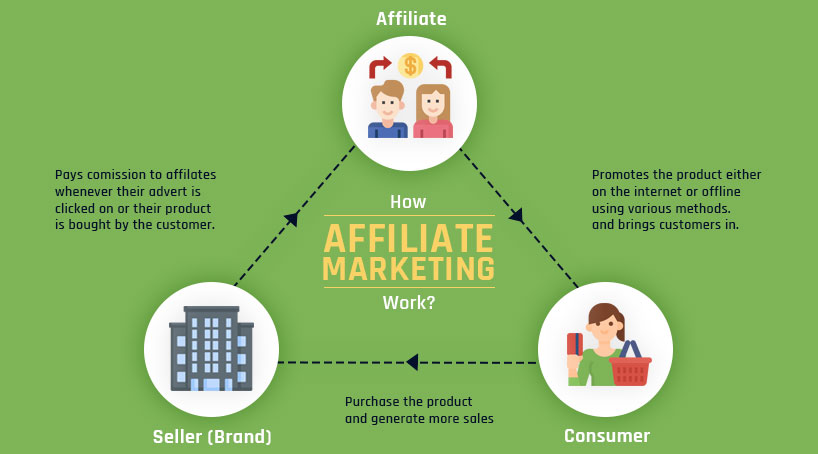 How Affiliate Marketing Works

