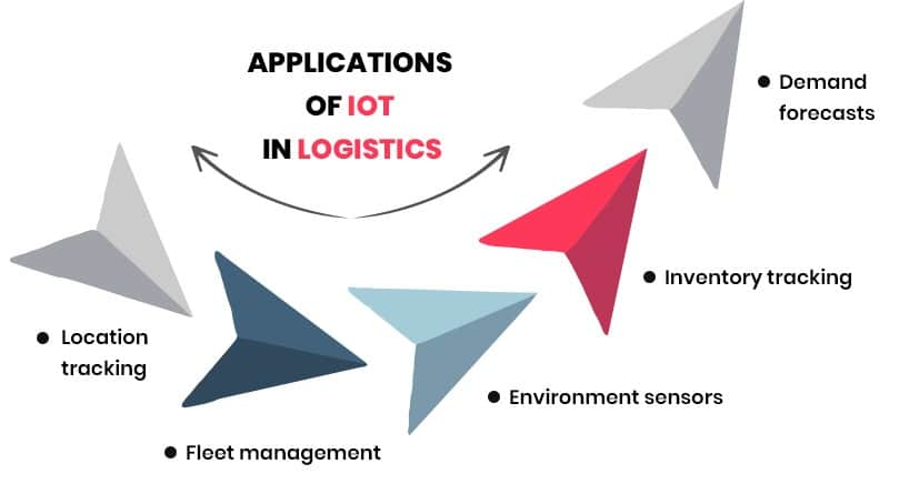 Applications of IoT in Logistics
