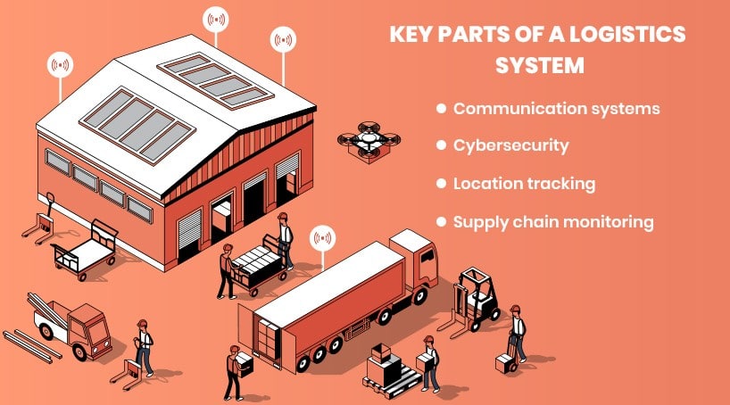 Key parts of a logistics system