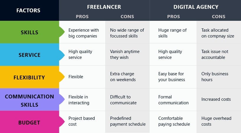 2 Advantages And Disadvantages Of Freelancer And Digital Agency