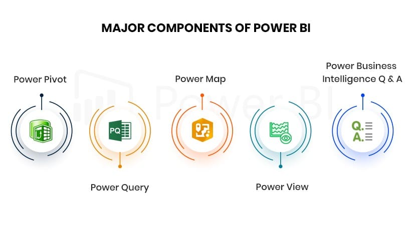 Major Components of Power BI