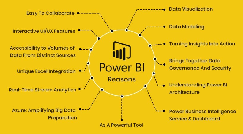 Why Power BI Is the Best BI Platform In The Market