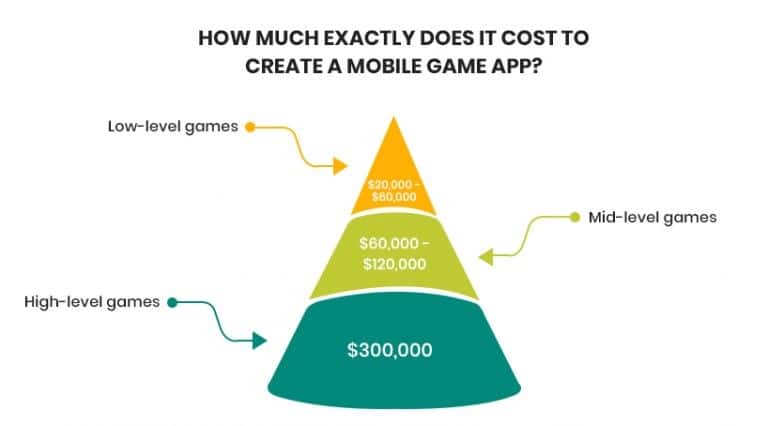 How Much Does It Cost To Build A Gaming App? - Nextbrain