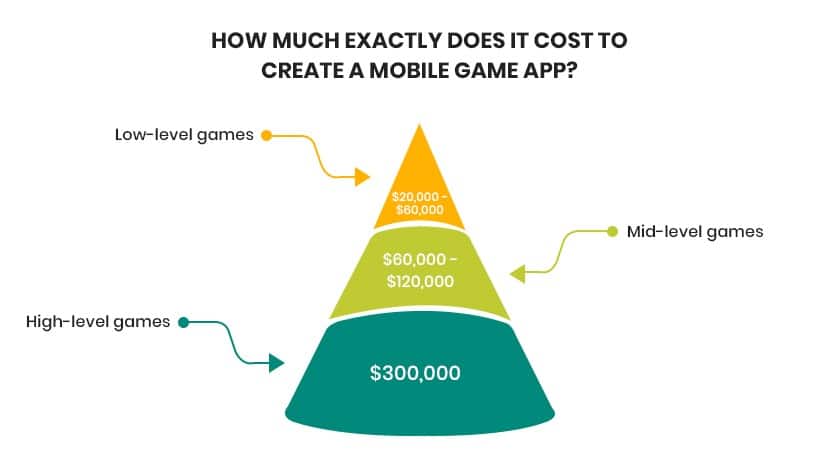 How Much Exactly Does It Cost To Create a Mobile Game App?