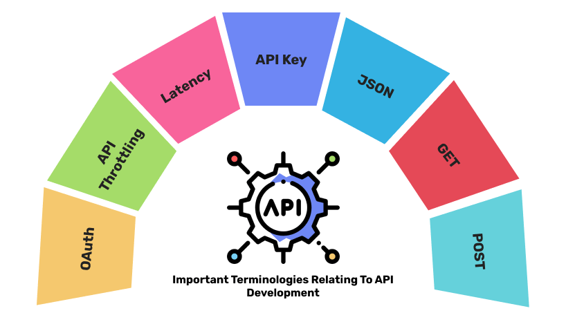 Important Terminologies Relating To API Development