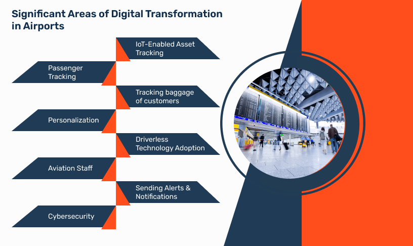 Significant Areas Of Digital Transformation In Airports