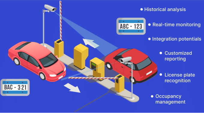 The Cornerstone For Automated Vehicle Parking Management