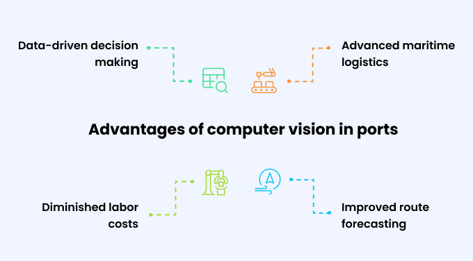 Advantages Of Computer Vision In Ports