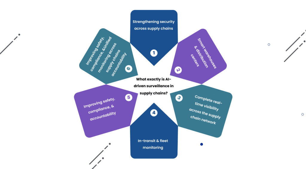 What Exactly Is AI Driven Surveillance In Supply Chains  1 1024x566