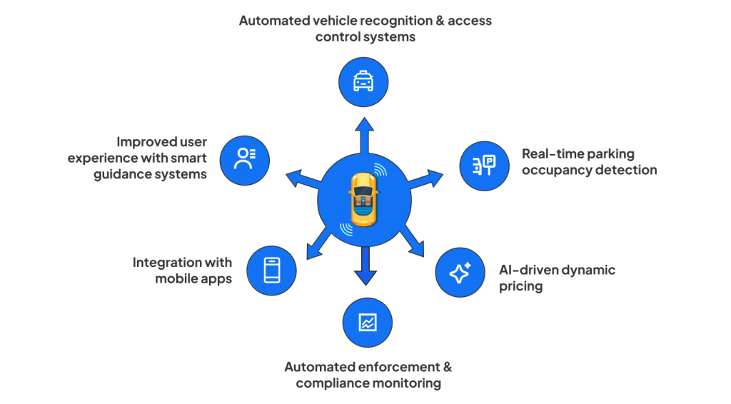 How Is AI Transforming Advanced Parking Ecosystems 1 1024x566