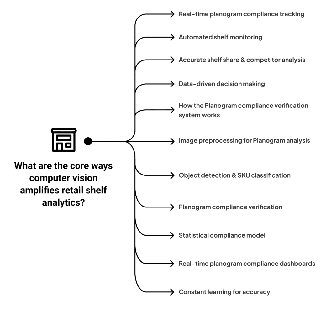 What Are The Core Ways Computer Vision Amplifies Retail Shelf Analytics 1 1024x986
